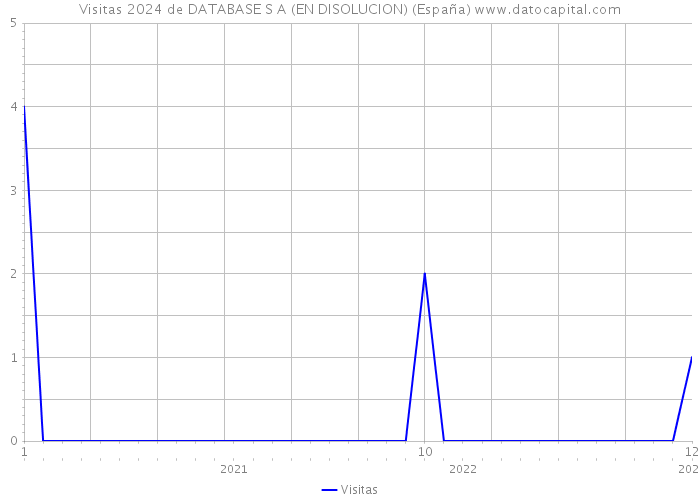 Visitas 2024 de DATABASE S A (EN DISOLUCION) (España) 
