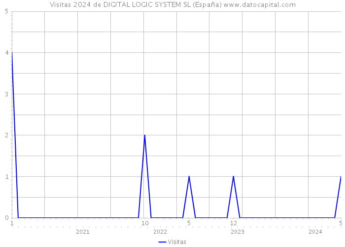 Visitas 2024 de DIGITAL LOGIC SYSTEM SL (España) 