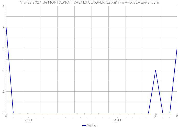 Visitas 2024 de MONTSERRAT CASALS GENOVER (España) 