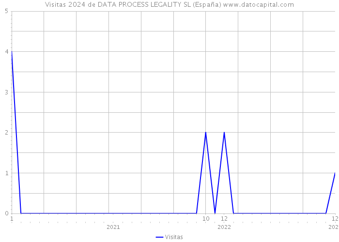 Visitas 2024 de DATA PROCESS LEGALITY SL (España) 