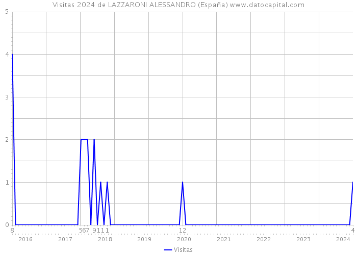 Visitas 2024 de LAZZARONI ALESSANDRO (España) 