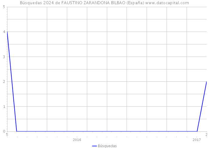 Búsquedas 2024 de FAUSTINO ZARANDONA BILBAO (España) 
