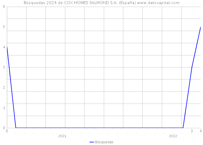 Búsquedas 2024 de COX HOWES SALMOND S.A. (España) 