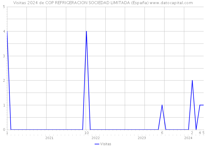 Visitas 2024 de COP REFRIGERACION SOCIEDAD LIMITADA (España) 