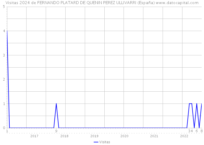 Visitas 2024 de FERNANDO PLATARD DE QUENIN PEREZ ULLIVARRI (España) 