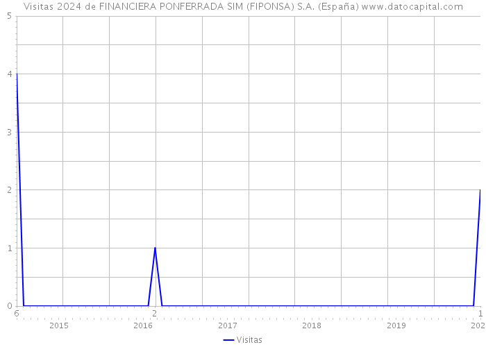 Visitas 2024 de FINANCIERA PONFERRADA SIM (FIPONSA) S.A. (España) 