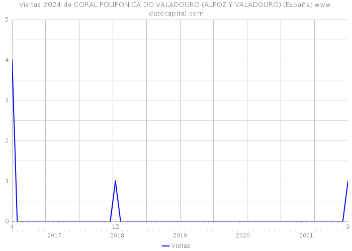 Visitas 2024 de CORAL POLIFONICA DO VALADOURO (ALFOZ Y VALADOURO) (España) 