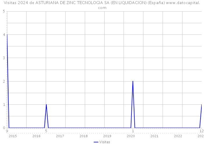 Visitas 2024 de ASTURIANA DE ZINC TECNOLOGIA SA (EN LIQUIDACION) (España) 