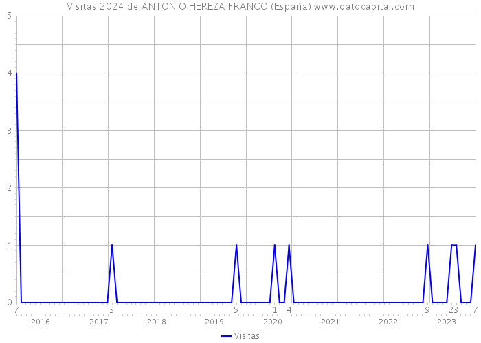 Visitas 2024 de ANTONIO HEREZA FRANCO (España) 