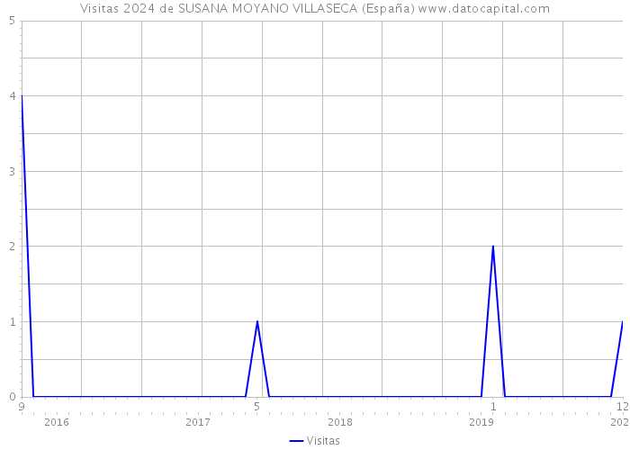 Visitas 2024 de SUSANA MOYANO VILLASECA (España) 