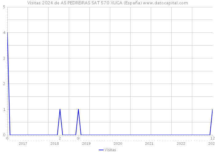 Visitas 2024 de AS PEDREIRAS SAT 570 XUGA (España) 