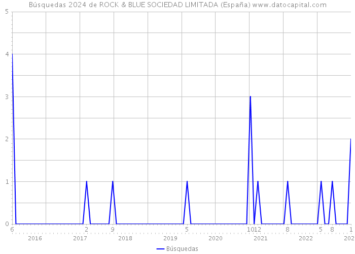 Búsquedas 2024 de ROCK & BLUE SOCIEDAD LIMITADA (España) 