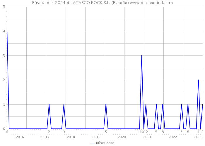 Búsquedas 2024 de ATASCO ROCK S.L. (España) 