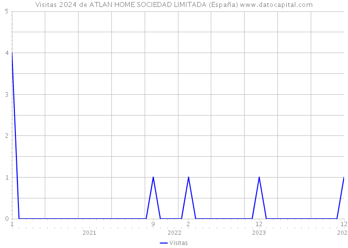 Visitas 2024 de ATLAN HOME SOCIEDAD LIMITADA (España) 