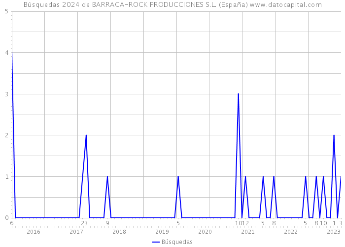 Búsquedas 2024 de BARRACA-ROCK PRODUCCIONES S.L. (España) 