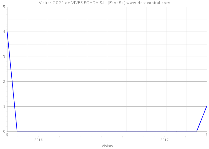 Visitas 2024 de VIVES BOADA S.L. (España) 