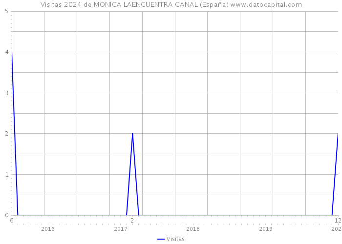Visitas 2024 de MONICA LAENCUENTRA CANAL (España) 