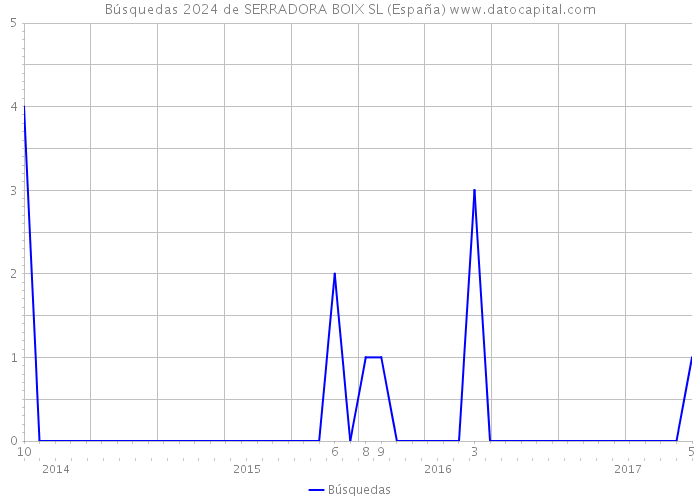 Búsquedas 2024 de SERRADORA BOIX SL (España) 