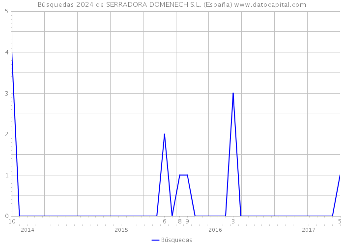 Búsquedas 2024 de SERRADORA DOMENECH S.L. (España) 