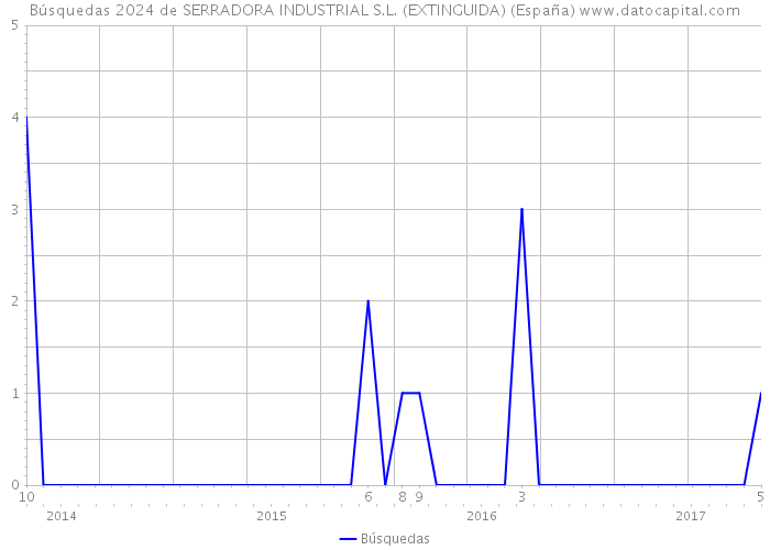 Búsquedas 2024 de SERRADORA INDUSTRIAL S.L. (EXTINGUIDA) (España) 