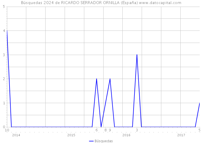 Búsquedas 2024 de RICARDO SERRADOR ORNILLA (España) 