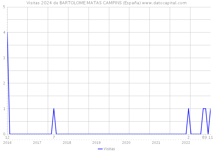 Visitas 2024 de BARTOLOME MATAS CAMPINS (España) 