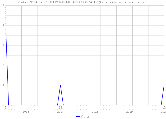 Visitas 2024 de CONCEPCION MELADO GONZALEZ (España) 