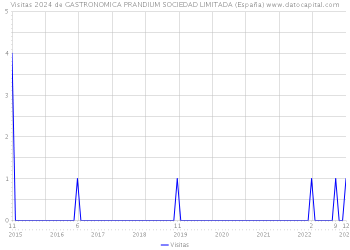 Visitas 2024 de GASTRONOMICA PRANDIUM SOCIEDAD LIMITADA (España) 