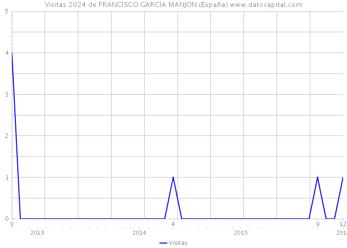 Visitas 2024 de FRANCISCO GARCIA MANJON (España) 