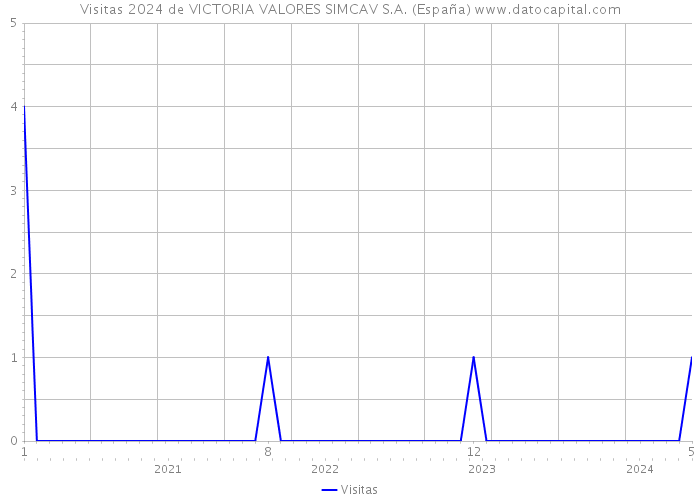 Visitas 2024 de VICTORIA VALORES SIMCAV S.A. (España) 