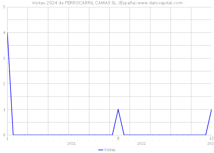 Visitas 2024 de FERROCARRIL CAMAS SL. (España) 