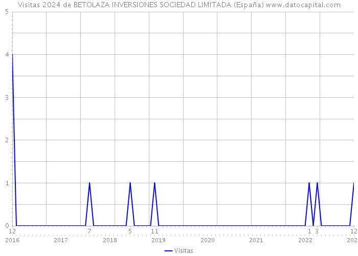 Visitas 2024 de BETOLAZA INVERSIONES SOCIEDAD LIMITADA (España) 