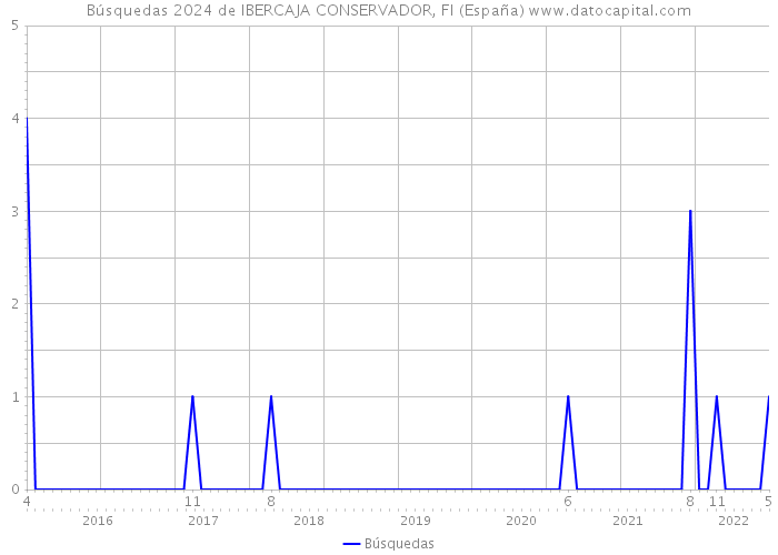 Búsquedas 2024 de IBERCAJA CONSERVADOR, FI (España) 