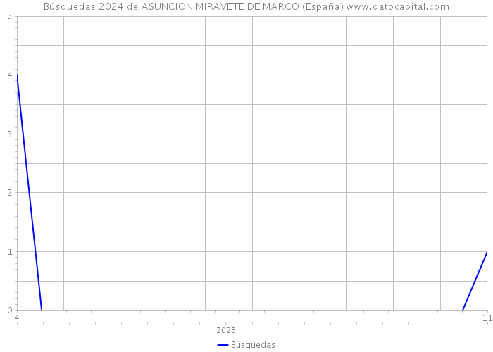 Búsquedas 2024 de ASUNCION MIRAVETE DE MARCO (España) 