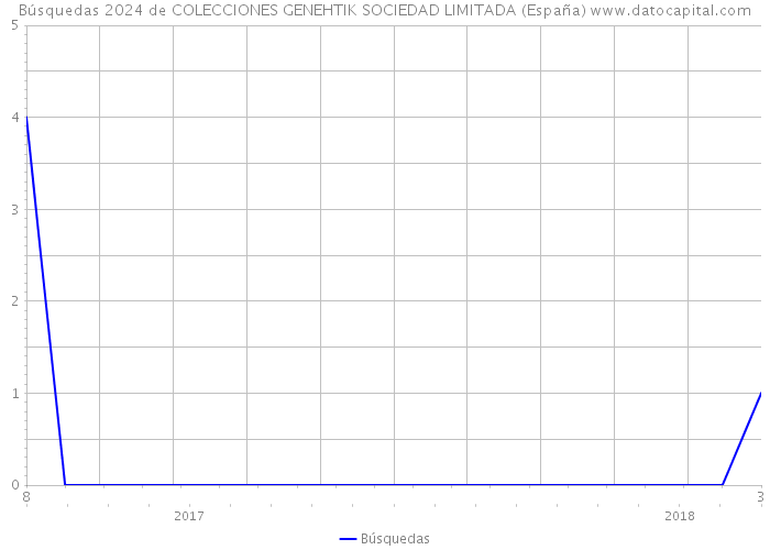 Búsquedas 2024 de COLECCIONES GENEHTIK SOCIEDAD LIMITADA (España) 