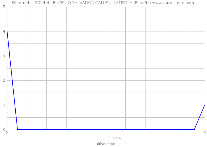 Búsquedas 2024 de EUGENIO SALVADOR GALLEN LLANSOLA (España) 