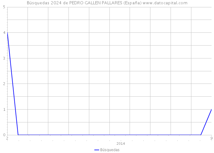 Búsquedas 2024 de PEDRO GALLEN PALLARES (España) 