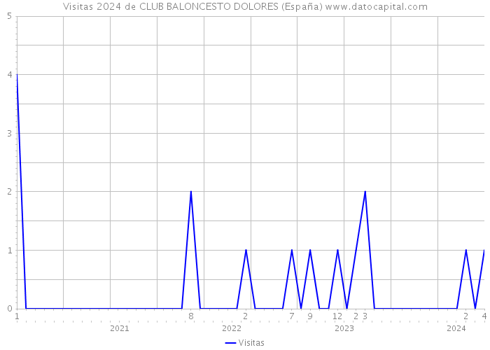 Visitas 2024 de CLUB BALONCESTO DOLORES (España) 