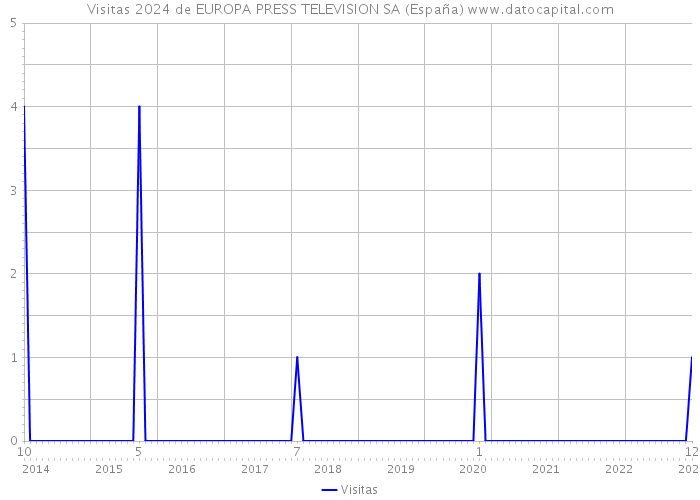 Visitas 2024 de EUROPA PRESS TELEVISION SA (España) 