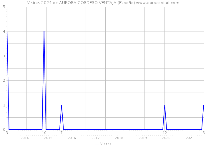 Visitas 2024 de AURORA CORDERO VENTAJA (España) 