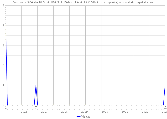 Visitas 2024 de RESTAURANTE PARRILLA ALFONSINA SL (España) 