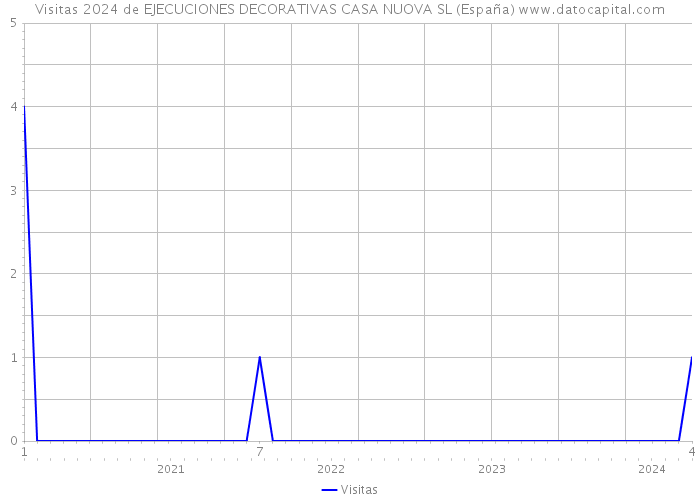 Visitas 2024 de EJECUCIONES DECORATIVAS CASA NUOVA SL (España) 
