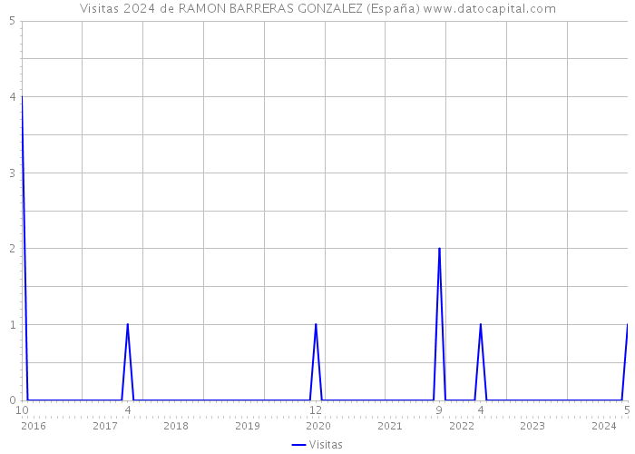 Visitas 2024 de RAMON BARRERAS GONZALEZ (España) 