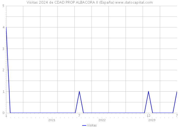 Visitas 2024 de CDAD PROP ALBACORA II (España) 