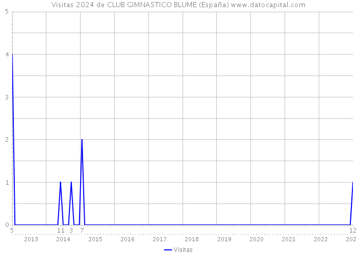 Visitas 2024 de CLUB GIMNASTICO BLUME (España) 