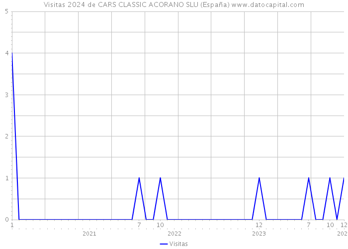 Visitas 2024 de CARS CLASSIC ACORANO SLU (España) 