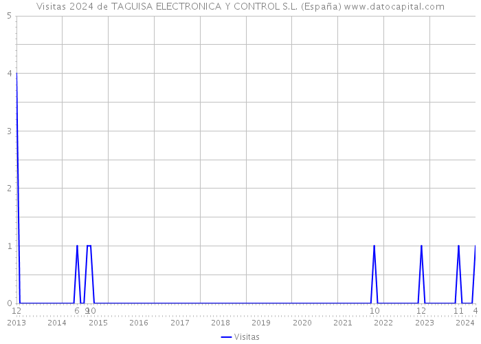 Visitas 2024 de TAGUISA ELECTRONICA Y CONTROL S.L. (España) 