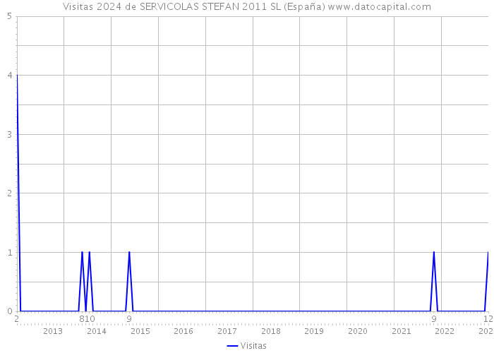 Visitas 2024 de SERVICOLAS STEFAN 2011 SL (España) 