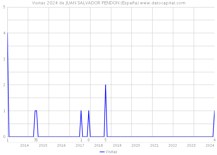 Visitas 2024 de JUAN SALVADOR PENDON (España) 