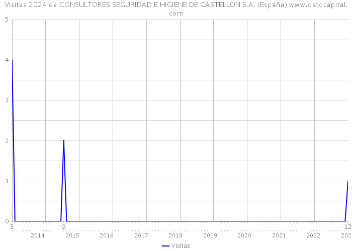 Visitas 2024 de CONSULTORES SEGURIDAD E HIGIENE DE CASTELLON S.A. (España) 